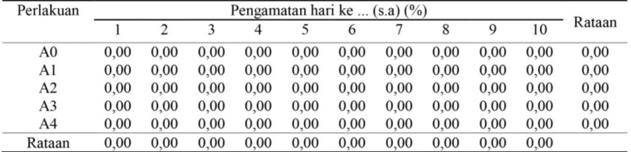 Tabel 1. Rata-rata Waktu Awal Mortalitas Larva O. rhinoceros  periode 1-10 HSA