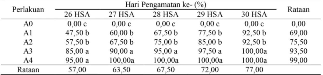 Tabel 4. Rata-rata Jumlah Mortalitas Larva O. rhinoceros (%) periode 26-30 HSA 