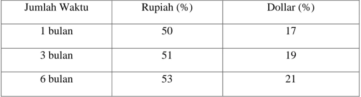 Tabel 1.2 Nisbah Deposito Fulinves 