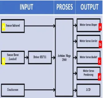 Gambar 4  Pemetaan  Sistem  Kontrol  Mesin  Egg  Grader 