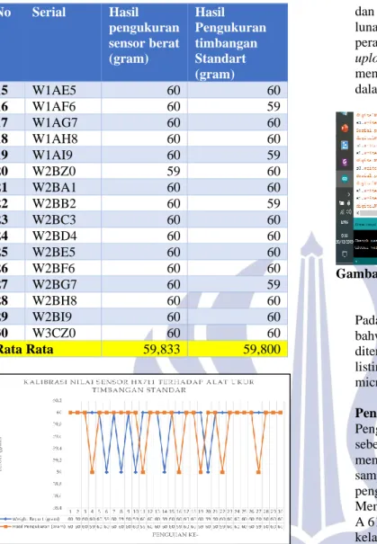 Gambar 12  Grafik Kalibrasi Nilai Sensor HX711  Terhadap Alat Ukur Timbangan Standar  Pada  table  3  dan  gambar  12  dapat  dilihat  bahwa  grafik nilai pembacaan sensor berat berbanding lurus  dengan  nilai  alat  ukur  timbangan  standart