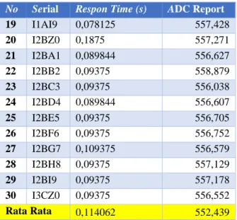 Tabel 5  Pengukuran Respon Time Sensor Infrared  No  Serial  Respon Time (s)  ADC Report 