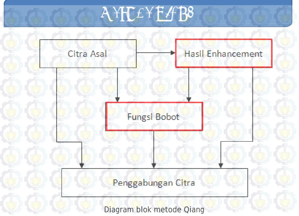 Diagram blok metode Qiang