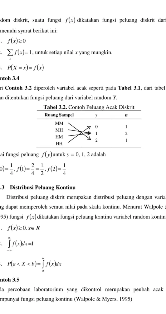 Tabel 3.2. Contoh Peluang Acak Diskrit 