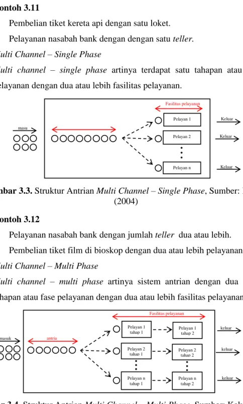 Gambar 3.3. Struktur Antrian Multi Channel – Single Phase, Sumber: Kakiay  (2004) 