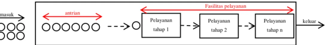 Gambar 3.5. Struktur Antrian Single Channel – Multi Phase, Sumber: Kakiay  (2004) 