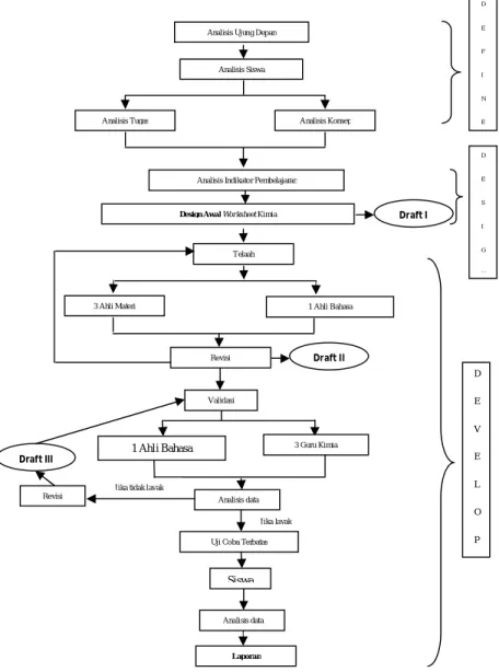 Gambar 1  Diagram Pengembangan Worksheet Kimia  