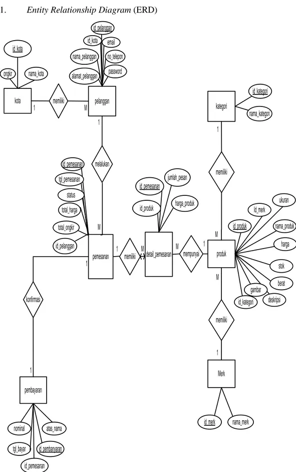 Gambar III.11. Entity Relationship Diagram (ERD) 