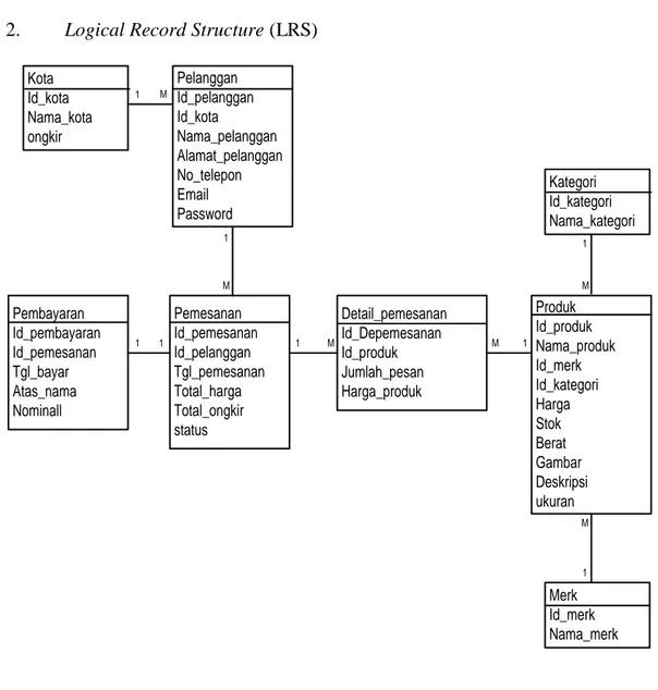 Gambar III.12. Logical Record Structure (LRS)  3.  Spesifikasi File  