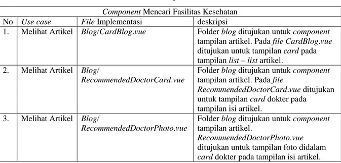 Tabel 4.4 File dan Komponen Melihat Artikel  Component Mencari Fasilitas Kesehatan  No  Use case  File Implementasi  deskripsi 
