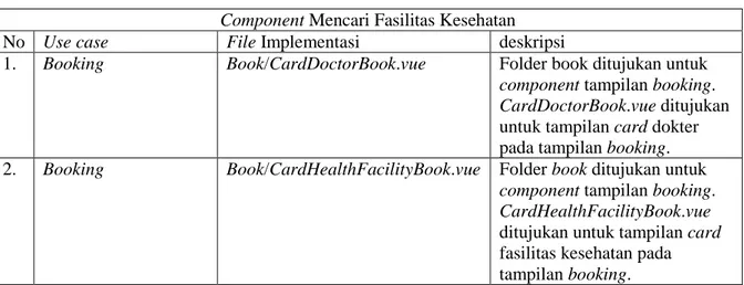 Tabel 4.5 File dan Komponen Mencari Dokter  Component Mencari Fasilitas Kesehatan 