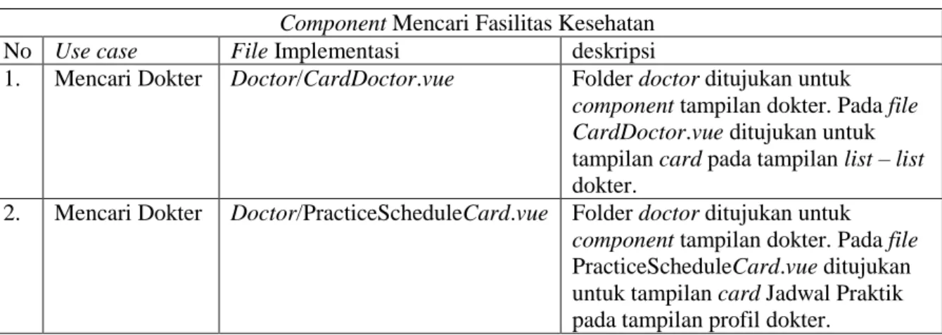 Tabel 4.3 File dan Komponen Mencari Dokter  Component Mencari Fasilitas Kesehatan 