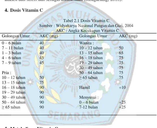 Tabel 2.1 Dosis Vitamin C 