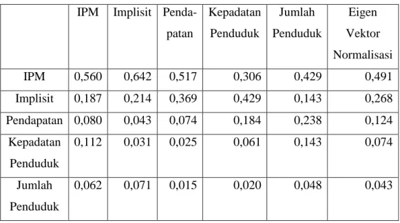 Tabel 2.3 Rangking Kriteria     IPM  Implisit  Penda- 