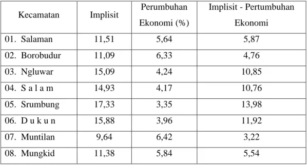Tabel 3.5 Pertumbuhan Ekonomi dan Inflasi Kabupaten Magelang Tahun 2014  Kecamatan  Implisit  Perumbuhan 