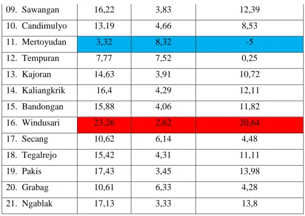 Tabel 3.6 Pendapatan perKapita Kabupaten Magelang Tahun 2014  Kecamatan  Pendapatan 