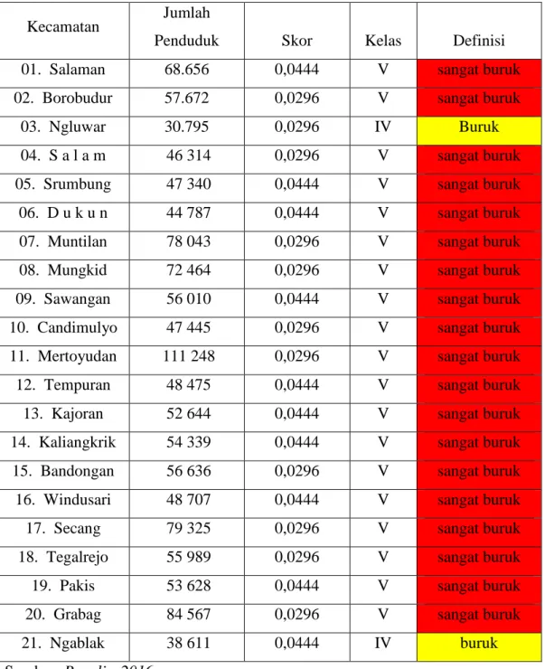 Tabel 3.7 Jumlah Penduduk Kabupaten Magelang Tahun 2014  Kecamatan  Jumlah 