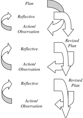 Gambar 1. Spiral Penelitian Tindakan Kelas adaptasi Hopkins 
