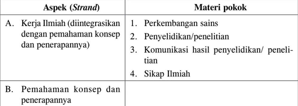 Tabel 2. Aspek penting (Strands) mata pelajaran PA Kurikulm 2004 SMP  beserta materi pokoknya menurut jenjang kelas