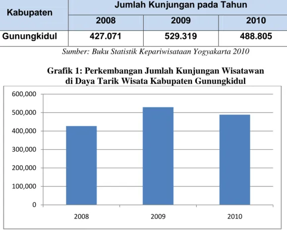 Tabel 3: Pendapatan Asli Daerah (PAD)  Sub Sektor Pariwisata Kab. Gunungkidul 