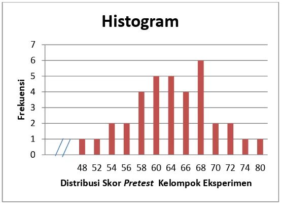Gambar 2: Histogram Destribusi Frekuensi NilaiPemahaman Teks Eksplanasi Kelompok Eksperimen