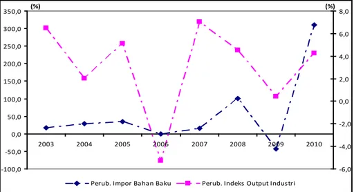 Gambar 5.  Pertumbuhan Impor Bahan Baku dengan Indeks Output Industri di Indonesia    