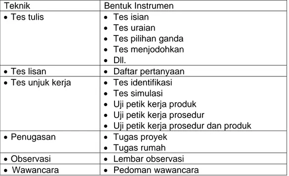 Tabel 1. Ragam Teknik Penilaian beserta Ragam Bentuk Instrumennya  Teknik   Bentuk Instrumen  