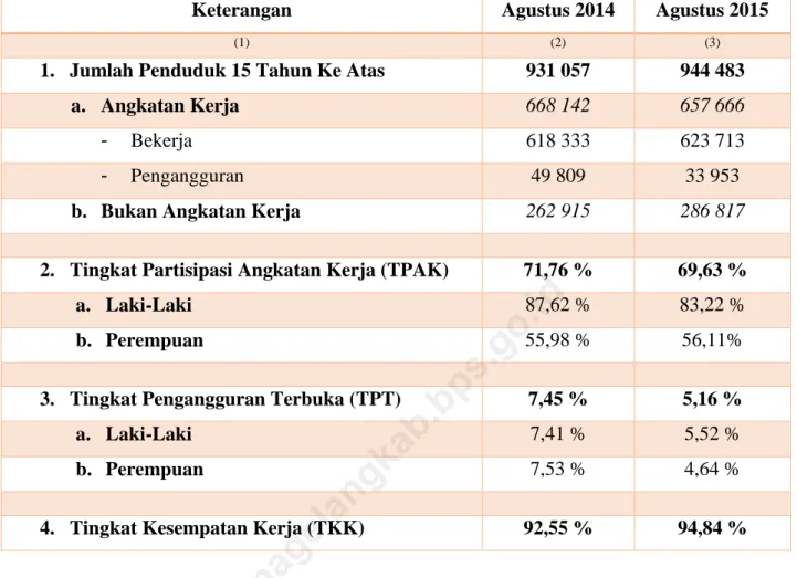 Tabel 2.1 Profil Ketenagakerjaan Penduduk Kabupaten Magelang  Berumur 15 Tahun Ke Atas  