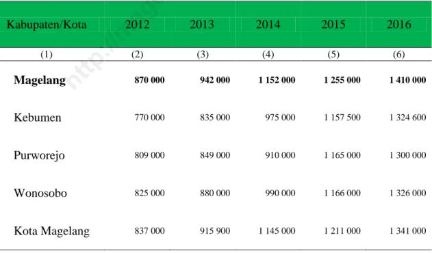 Tabel 2.3 Upah Minimum Kabupaten (UMK) Magelang dan  Sekitarnya 2012-2016 (dalam rupiah/bulan) 