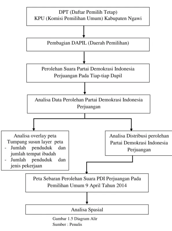 Gambar 1.5 Diagram Alir  Sumber : Penulis 