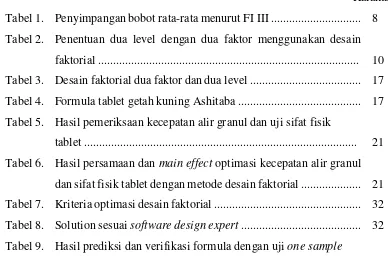 Tabel 9. Hasil prediksi dan verifikasi formula dengan uji one sample 