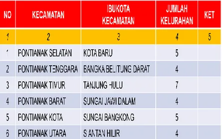 Tabel  1.9  Jumlah  Kecamatan  dan  Jumlah  Kelurahan/Desa di Kota Pontianak 