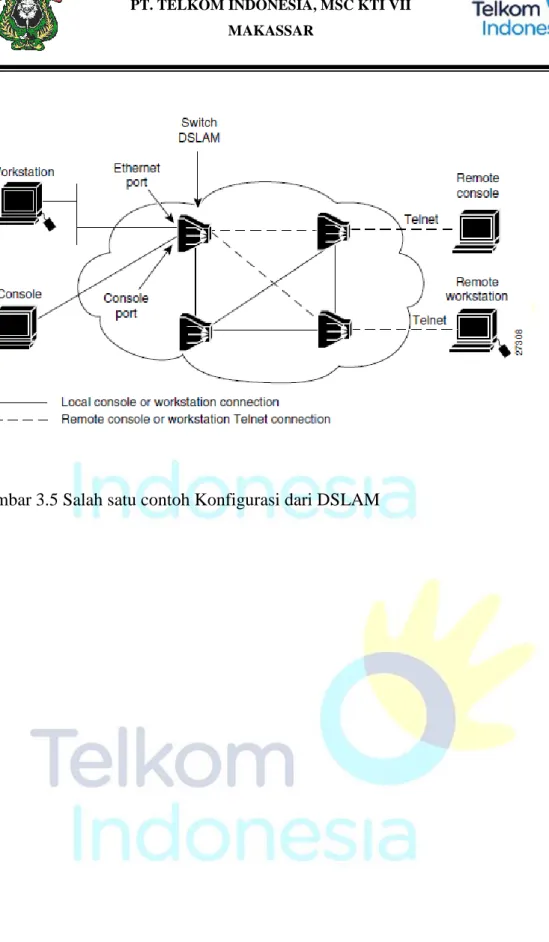 Gambar 3.5 Salah satu contoh Konfigurasi dari DSLAM 