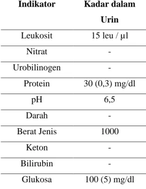 Tabel 2. Hasil pengujian sampel urin sapi dengan menggunakan strip test  Indikator  Kadar dalam 