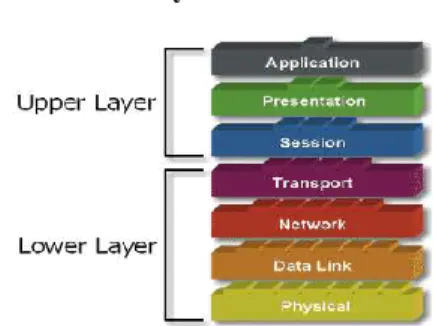 Gambar 2.1 Model Layer Osi  Terdapat  7  layer  model  OSI.  Setiap  layer  bertanggung jawab secara  khusus pada  proses  komunikasi  data
