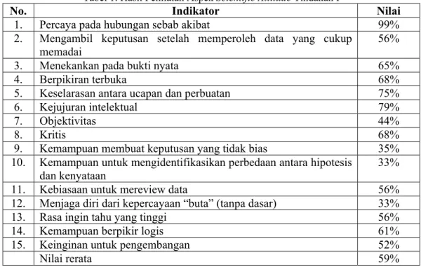 Tabel 1. Hasil Penilaian Aspek Scientific Attitude Tindakan I 