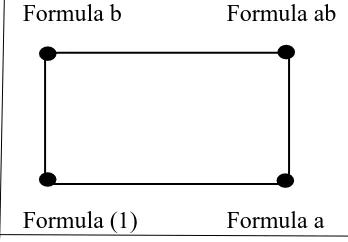 Gambar 1. Factorial Design Model Square (Amstrong and James, 1996) 