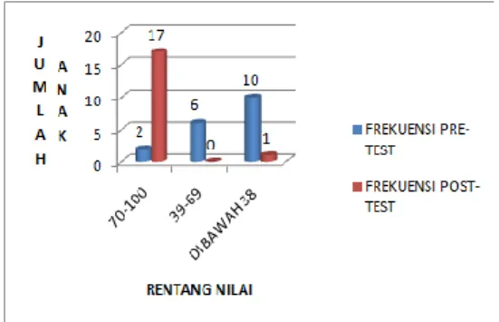 Gambar 1. Rentang Nilai Pre-Test dan Post- Post-Test Siswa Tunanetra 