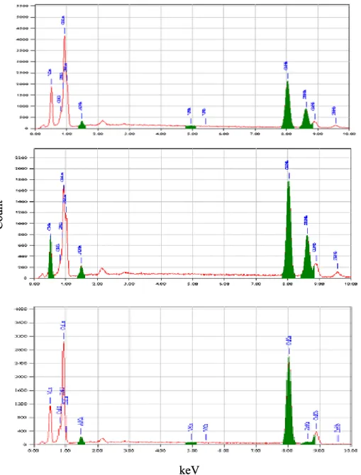 Gambar 8. Hasil EDX untuk nano 2 dan nano 1.  Persentase ZnO dalam (A) nano 2 =33.62 % dan dalam (B) nano 1 =  32.52 %