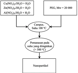 Gambar 2. Diagram alir pembuatan katalis dengan  metode pemanasan prekursor di dalam larutan polimer 