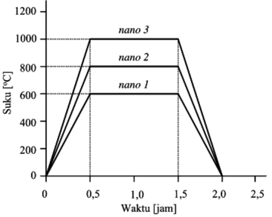 Gambar 3. Kebergantunagn suhu pemanasan terhadap  waktu pada proses pembuatan sampel nano 1, nano 2, dan  nano 3