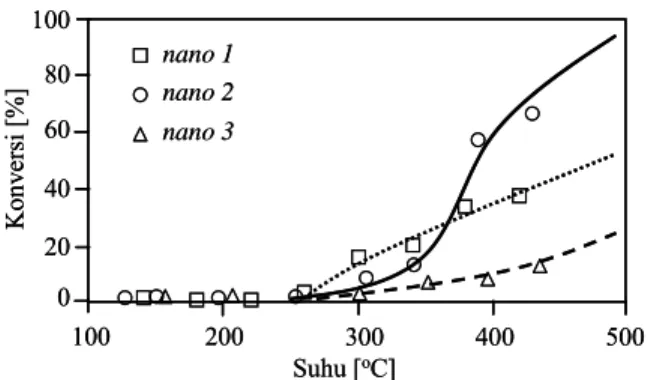 Gambar 7 Hubungan proesentase konversi setiap sampel  katalis terhadap temperatur reaksi 