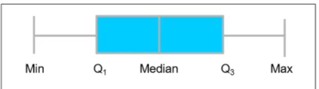 Grafik data yang terdiri lima informasi ringkasan data: