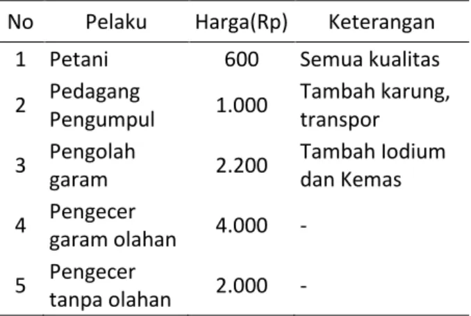 Tabel  3.  Harga  Garam  pada  Setiap  Rantai  Tata  Niaga (Hasil Survei, 2014) 