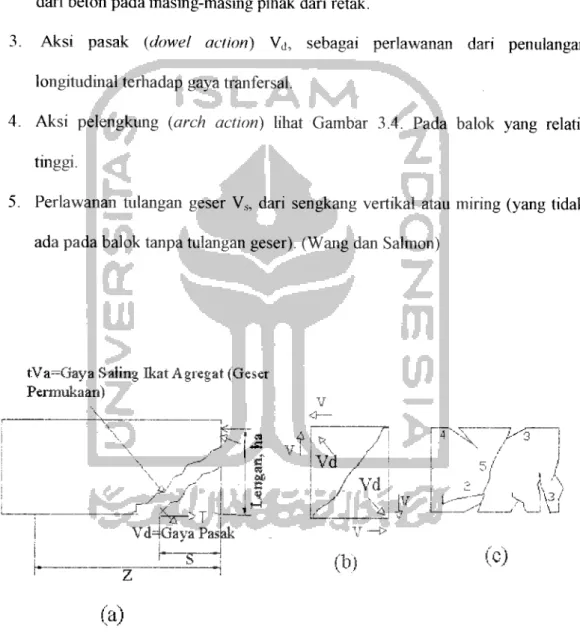 Gambar 3.3. Mekanisme geser