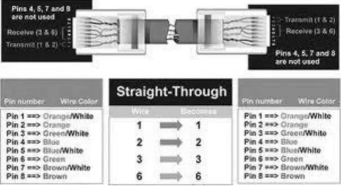 Gambar 3.2. Kabel Silang (Crossover  Cable) 