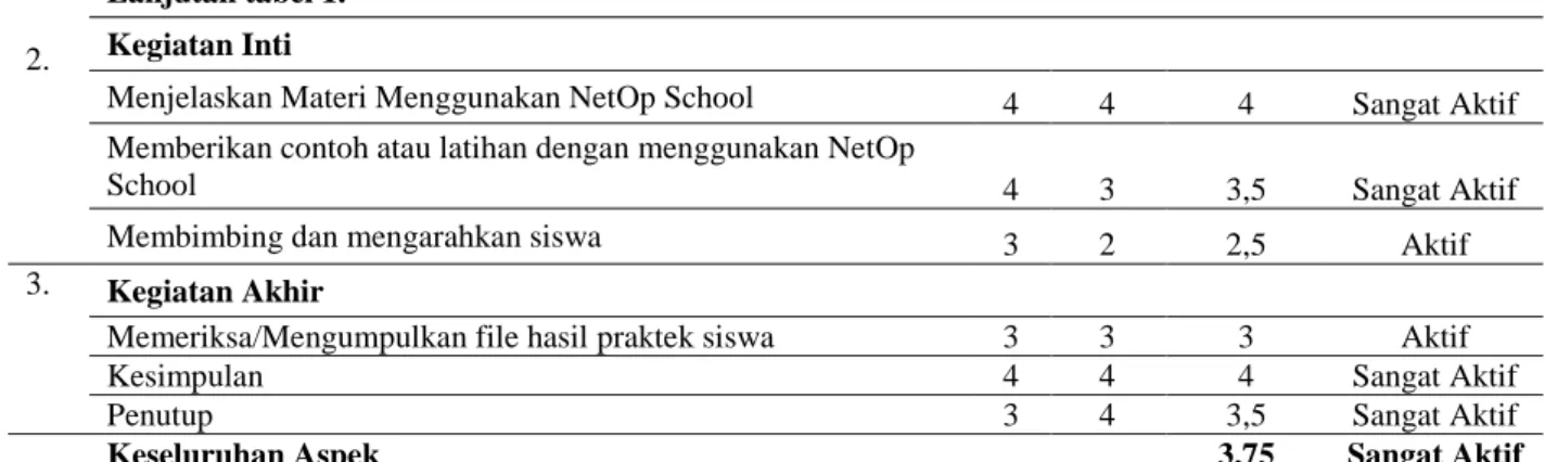 Tabel 2. Hasil Analisis Aktivitas Siswa Pada  Uji Coba Kelompok Kecil 