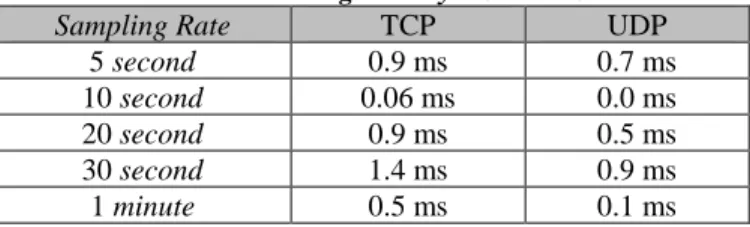 tabel bahwa UDP mempunyai delay lebih rendah dibandingkan  TCP.  Hal  ini  dikarenakan  pada  proses  pengiriman  data,  UDP  tidak melakukan proses handshake