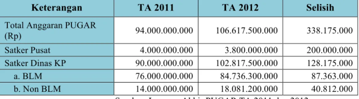 Tabel 4.4 Pembagian Anggaran PUGAR TA 2011 dan 2012 