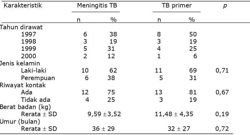 Tabel 2. Pengaruh status imunisasi BCG dengan terjadinya meningitis tuberkulosa  